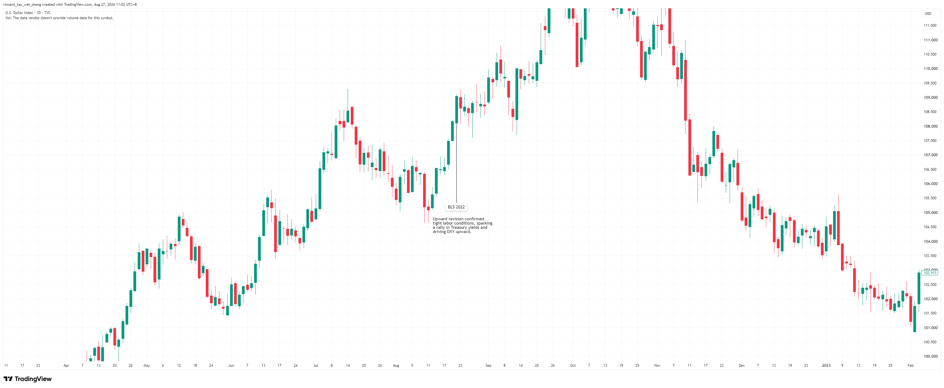 DXY daily chart marking the 2022 BLS benchmark revision