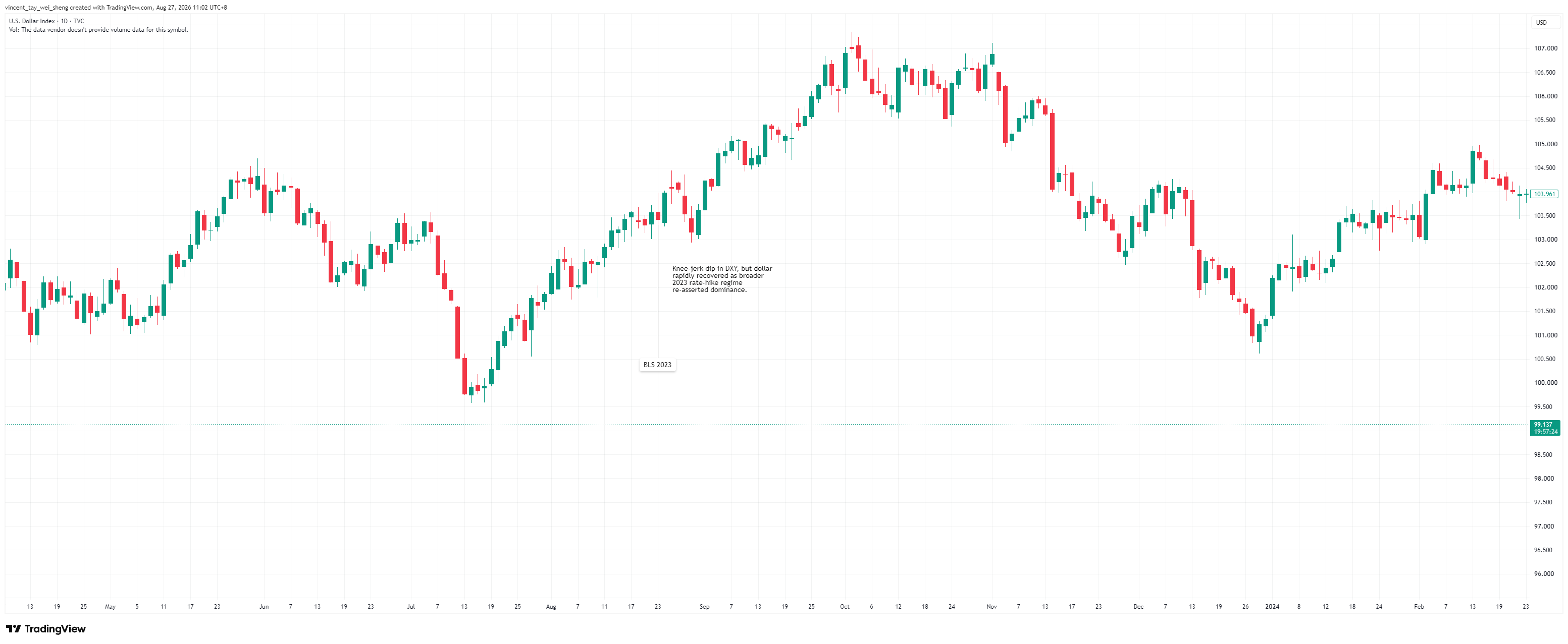 DXY daily chart marking the 2023 BLS benchmark revision