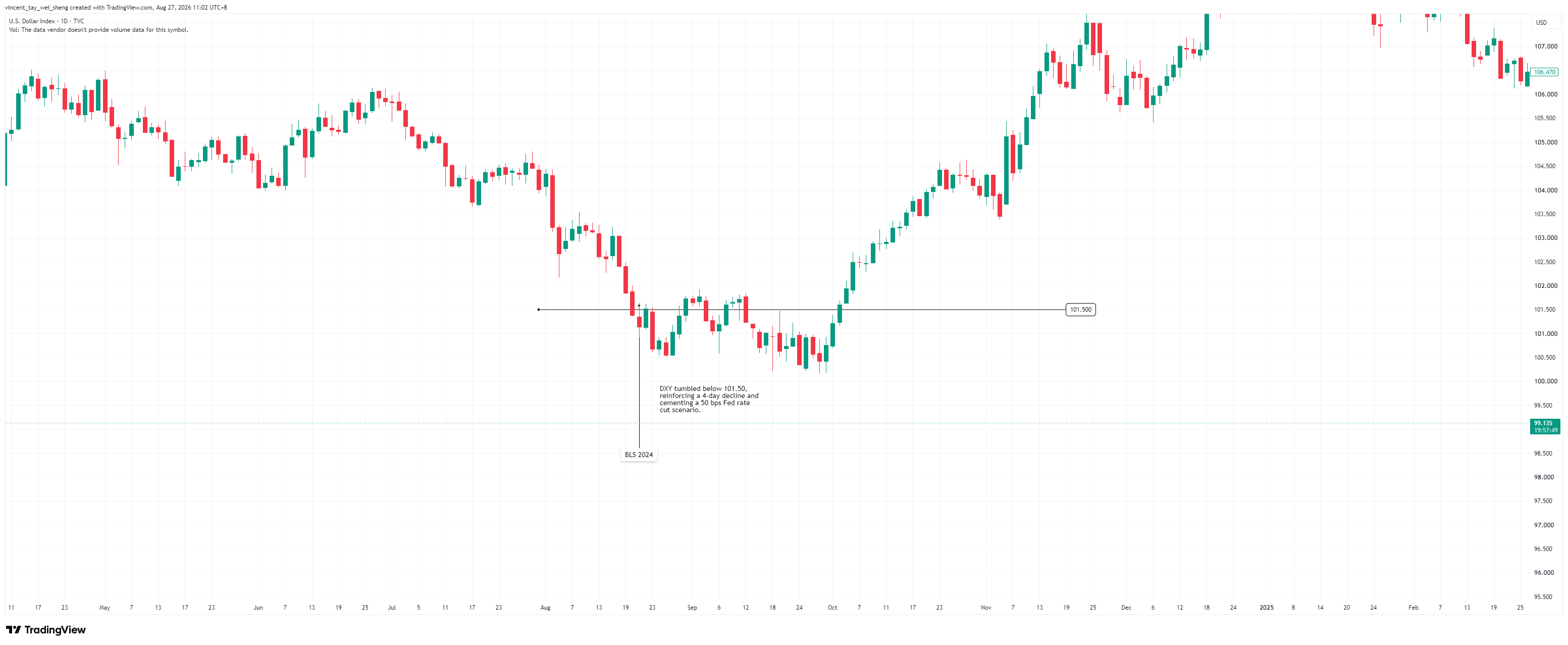 DXY daily chart marking the 2024 BLS benchmark revision