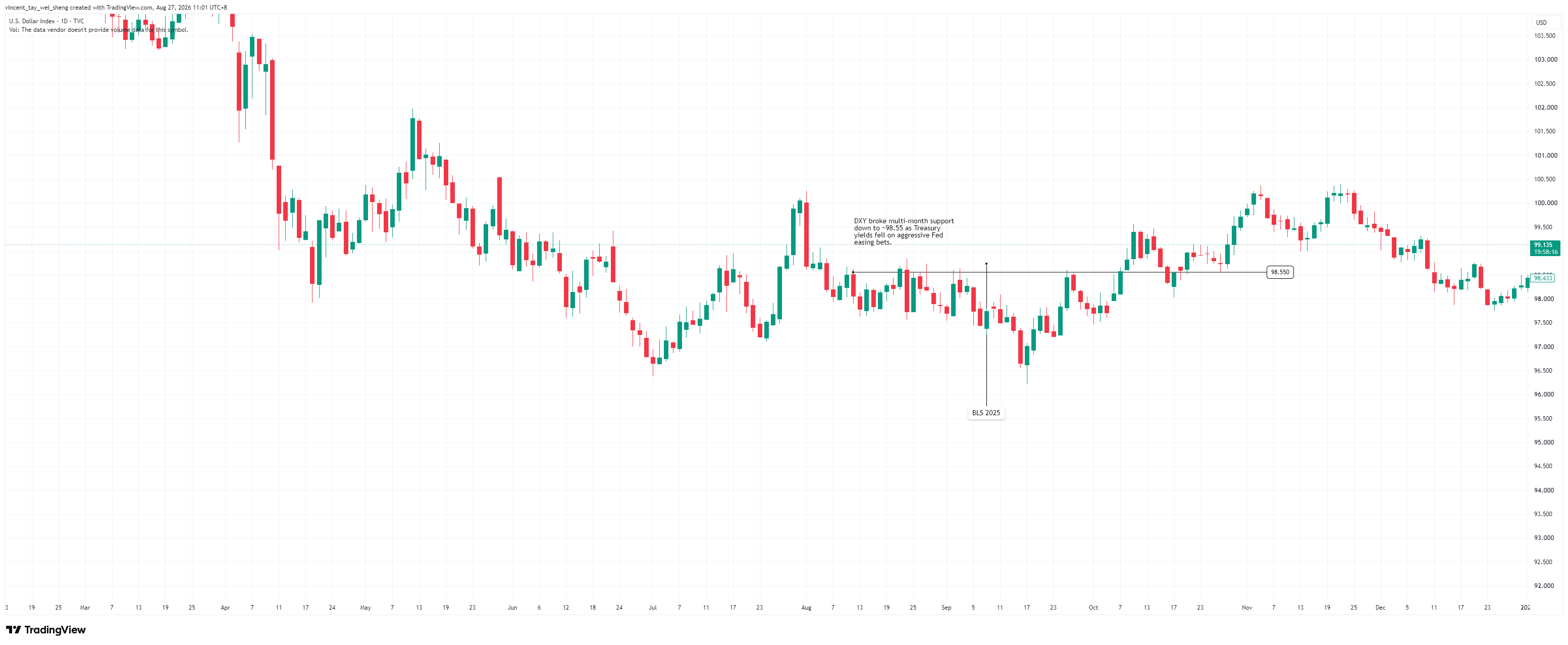 DXY daily chart marking the 2025 BLS benchmark revision